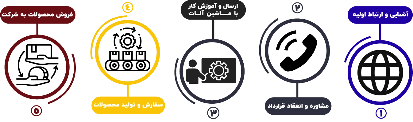فرایند راه اندازی خط تولید خودکار